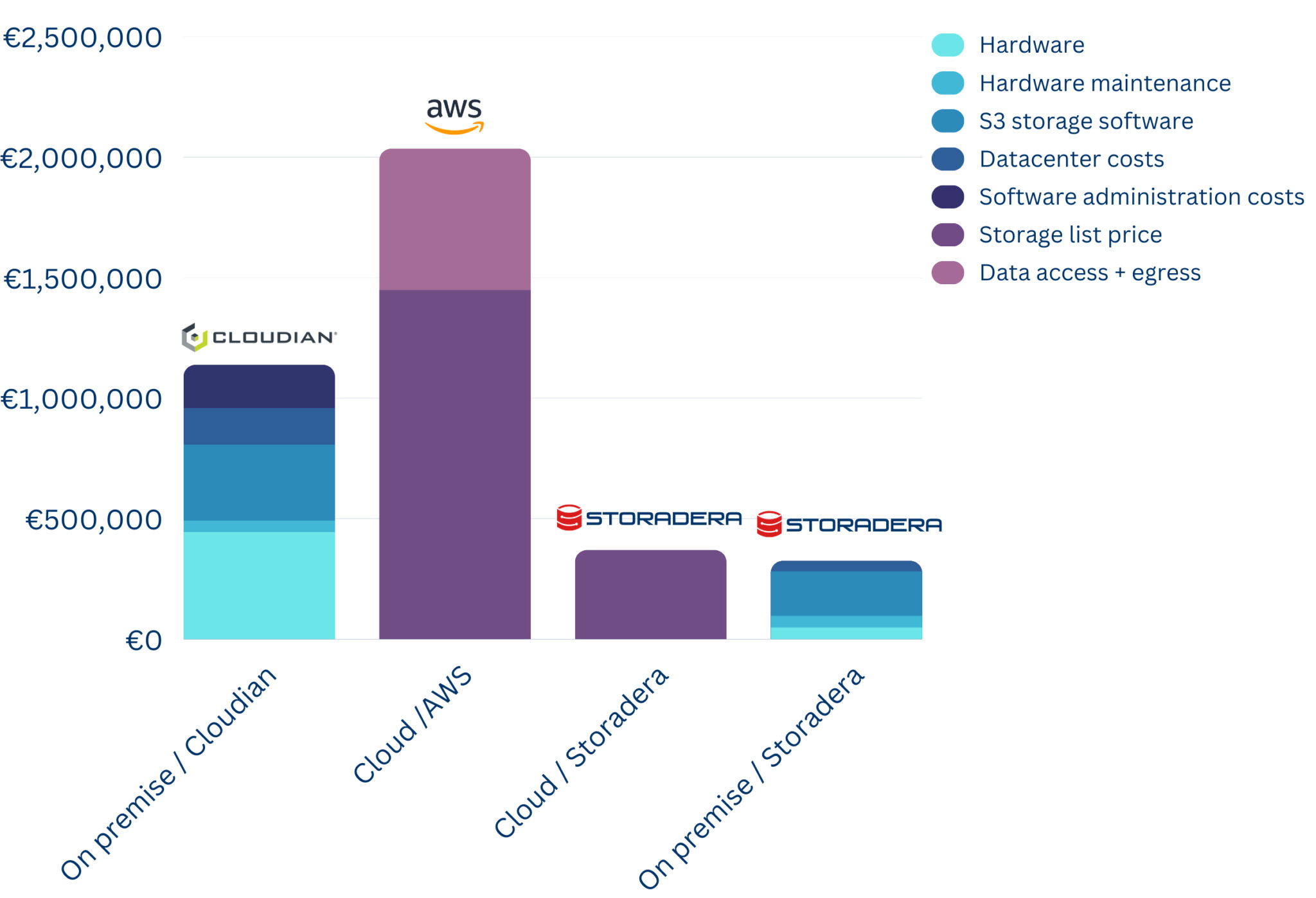 how-much-does-it-cost-to-store-1pb-of-data-storadera